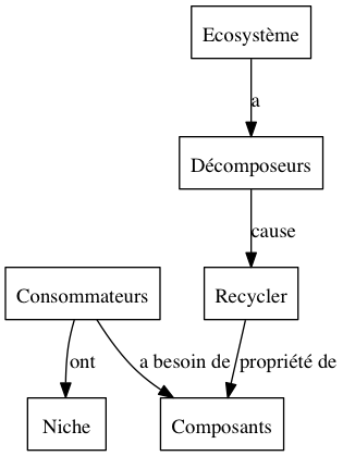 digraph flux {
        size="6"
        node [shape=box];
        R [label="Recycler"];
        C [label="Composants"];
        Co [label="Consommateurs"];
        D [label="Décomposeurs"];
        E [label="Ecosystème"];
        N [label="Niche"];
        Co -> N [label="ont"]
        D -> R [label="cause"];
        E -> D [label="a"];
        R -> C [label="propriété de"];
        Co -> C [label="a besoin de"];
}